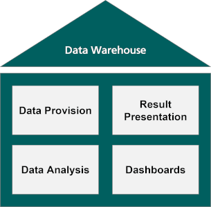 Functionality of a BI